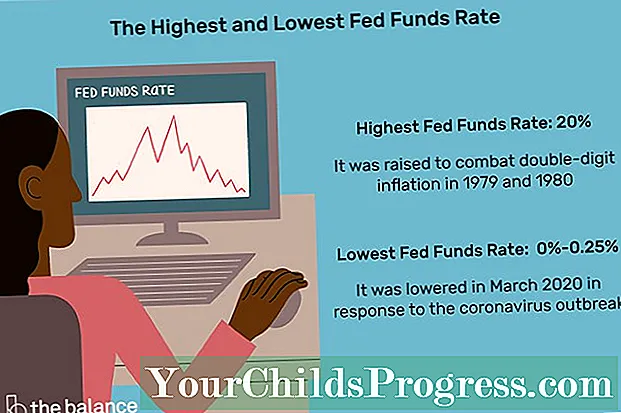Ιστορικό ποσοστού Fed Funds: Τα υψηλά, χαμηλά και γραφήματα
