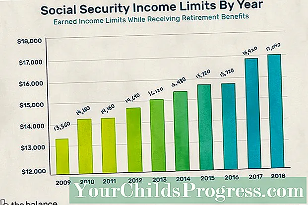 Más información sobre los límites de ingresos del Seguro Social