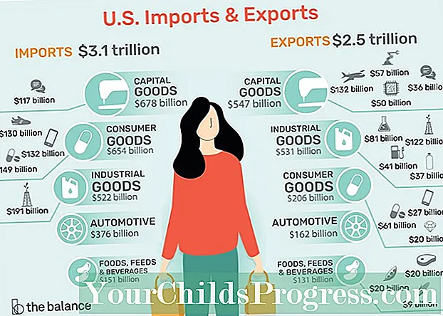 Εισαγωγές και εξαγωγές των ΗΠΑ με στοιχεία και στατιστικά στοιχεία