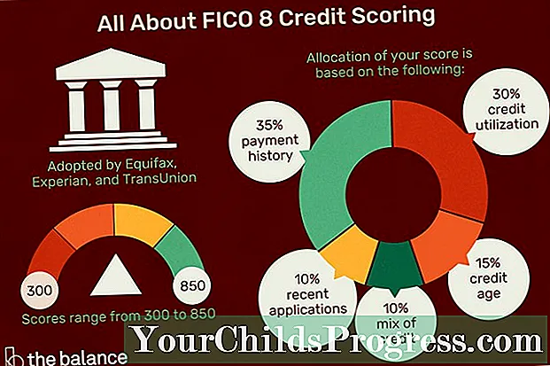 FICO 8 क्रेडिट स्कोर क्या है?