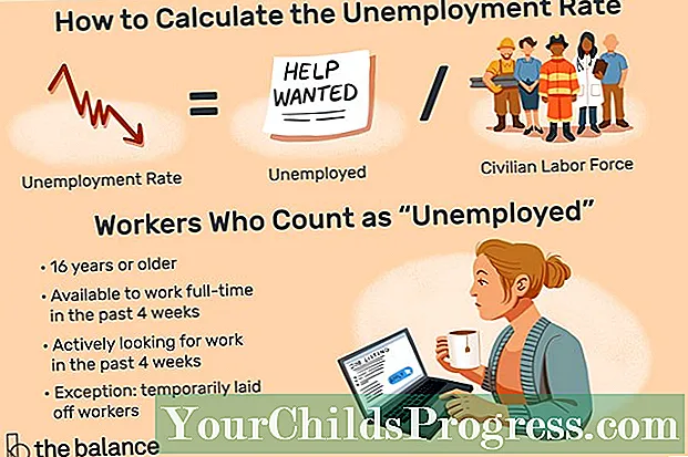 Quelle est la formule du taux de chômage?